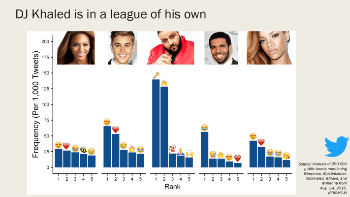 6_5PopStars_Top5EmojisBarChart
