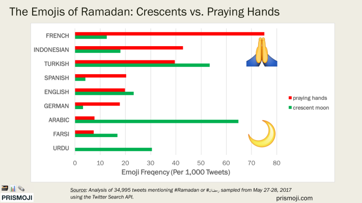 PPT5_prayinghands_vs_crescentmoon_bylanguage.png