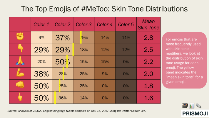 2017.1017 Emojis of #MeToo (Skin Tone Distributions)